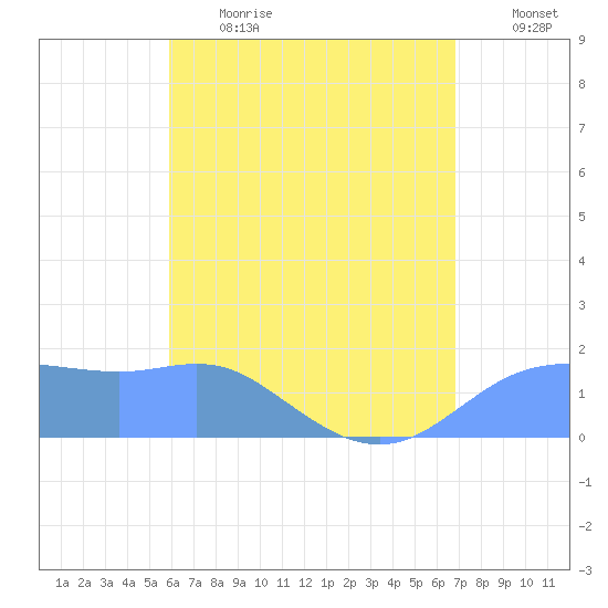 Pago Bay tide chart for Wednesday, June 21, 2023