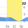 Pago Bay tide chart for Thursday, June 22, 2023
