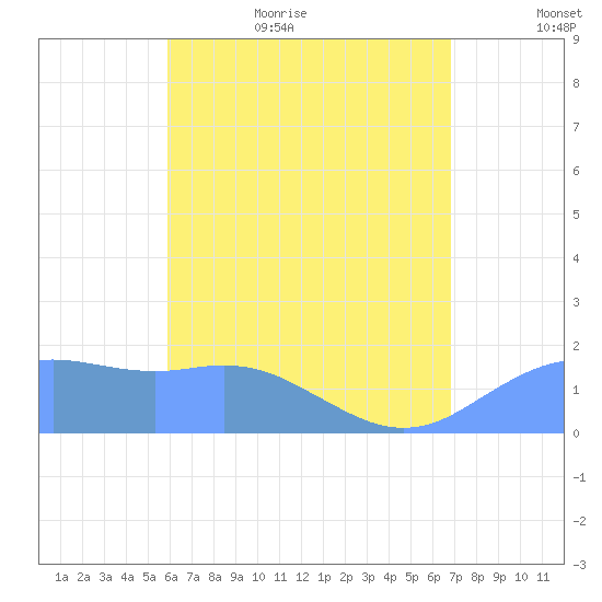 Pago Bay tide chart for Friday, June 23, 2023