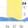 Pago Bay tide chart for Saturday, June 24, 2023