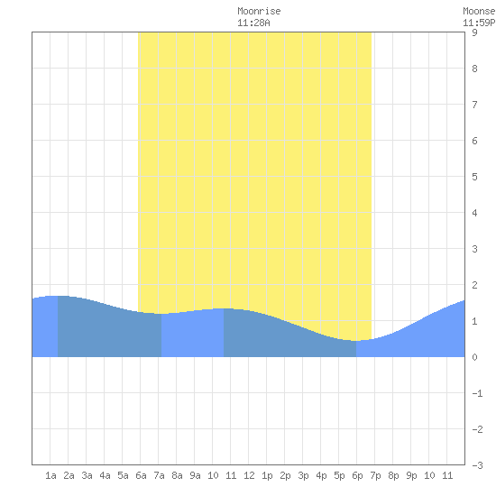 Pago Bay tide chart for Sunday, June 25, 2023