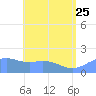 Pago Bay tide chart for Sunday, June 25, 2023