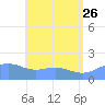Pago Bay tide chart for Monday, June 26, 2023