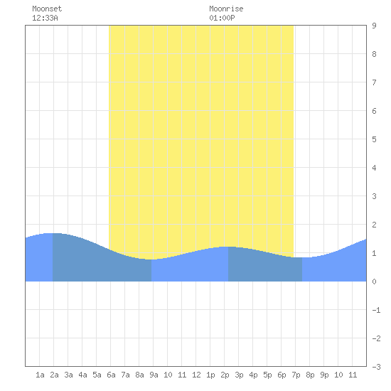 Pago Bay tide chart for Tuesday, June 27, 2023