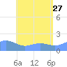Pago Bay tide chart for Tuesday, June 27, 2023