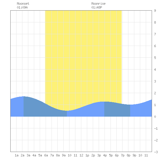 Pago Bay tide chart for Wednesday, June 28, 2023