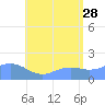 Pago Bay tide chart for Wednesday, June 28, 2023