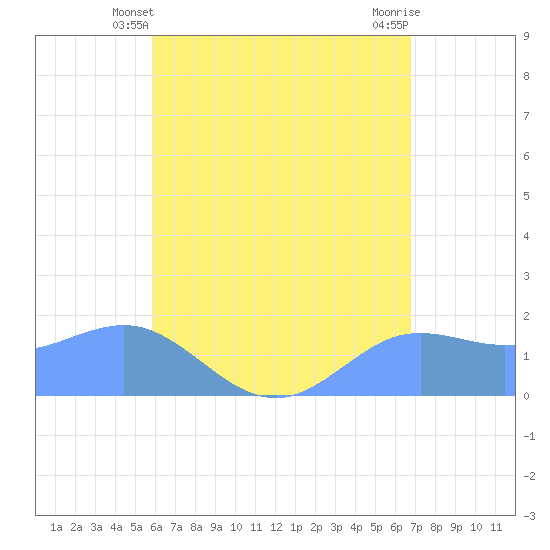 Pago Bay tide chart for Friday, June 2, 2023