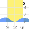 Pago Bay tide chart for Friday, June 2, 2023