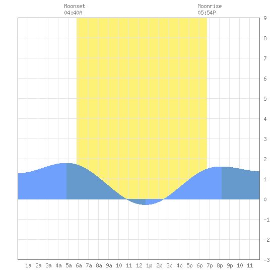 Pago Bay tide chart for Saturday, June 3, 2023