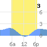 Pago Bay tide chart for Saturday, June 3, 2023