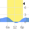 Pago Bay tide chart for Sunday, June 4, 2023