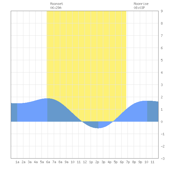 Pago Bay tide chart for Monday, June 5, 2023