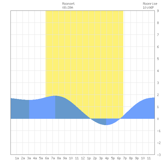 Pago Bay tide chart for Wednesday, June 7, 2023