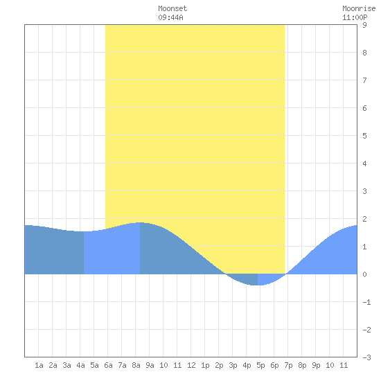 Pago Bay tide chart for Thursday, June 8, 2023