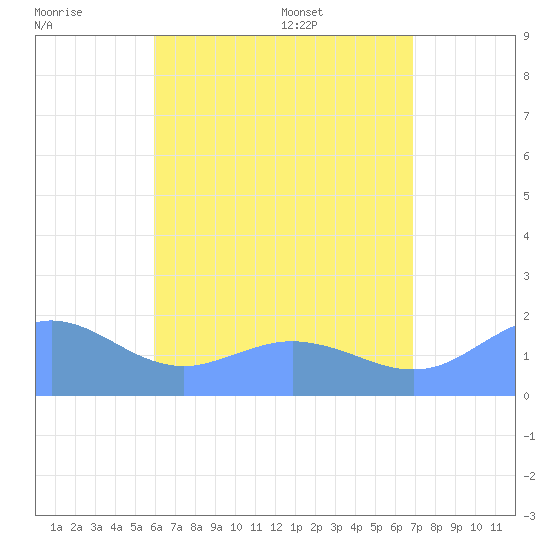 Pago Bay tide chart for Monday, July 10, 2023