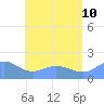 Pago Bay tide chart for Monday, July 10, 2023