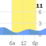 Pago Bay tide chart for Tuesday, July 11, 2023