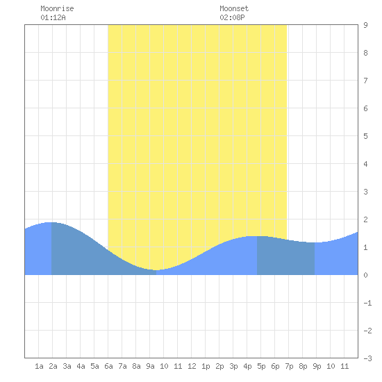 Pago Bay tide chart for Wednesday, July 12, 2023