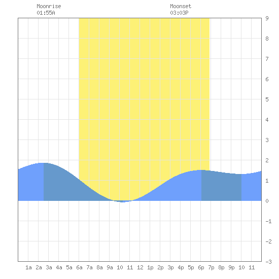 Pago Bay tide chart for Thursday, July 13, 2023
