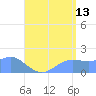 Pago Bay tide chart for Thursday, July 13, 2023