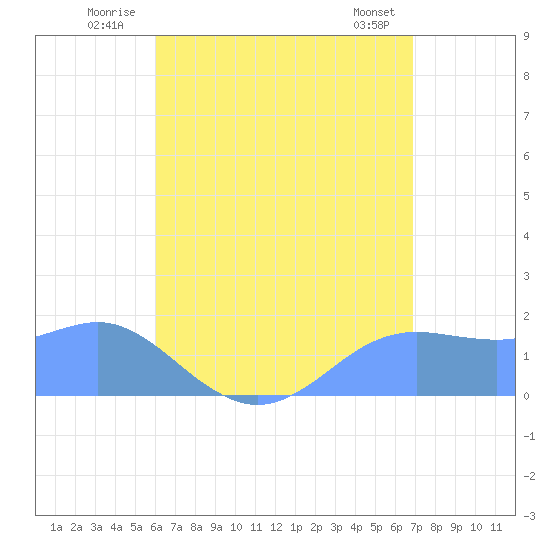 Pago Bay tide chart for Friday, July 14, 2023