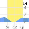 Pago Bay tide chart for Friday, July 14, 2023