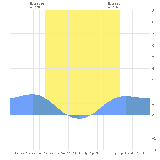 Pago Bay tide chart for Saturday, July 15, 2023