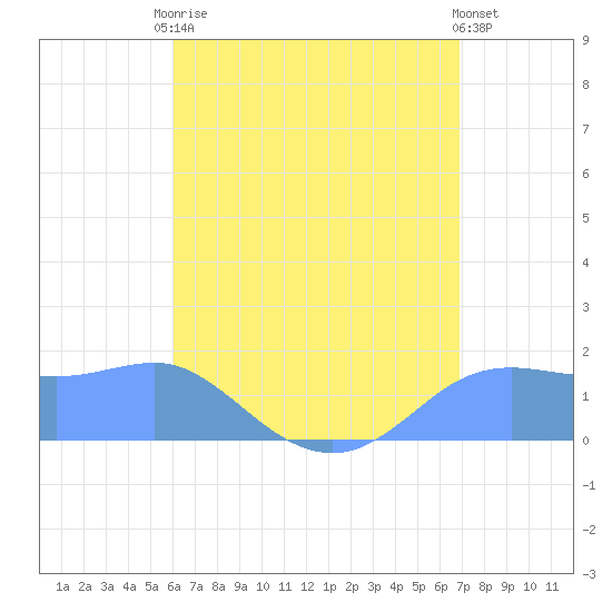 Pago Bay tide chart for Monday, July 17, 2023
