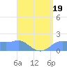 Pago Bay tide chart for Wednesday, July 19, 2023
