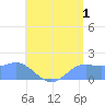 Pago Bay tide chart for Saturday, July 1, 2023