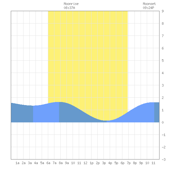 Pago Bay tide chart for Friday, July 21, 2023