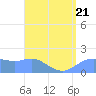 Pago Bay tide chart for Friday, July 21, 2023