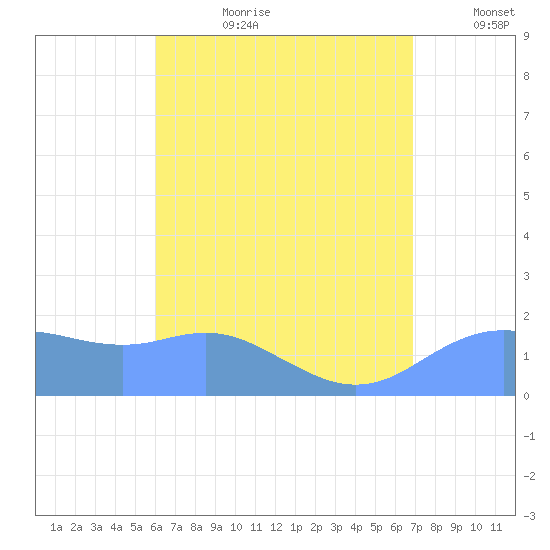 Pago Bay tide chart for Saturday, July 22, 2023