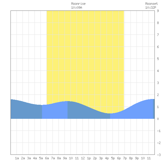 Pago Bay tide chart for Sunday, July 23, 2023