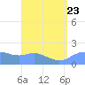 Pago Bay tide chart for Sunday, July 23, 2023