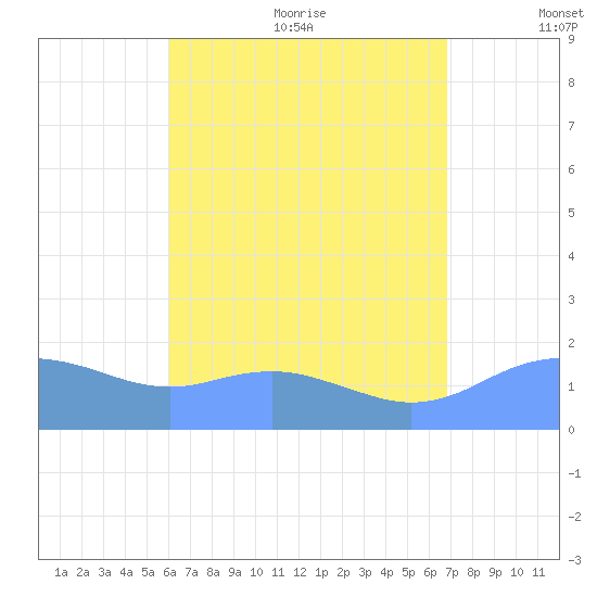 Pago Bay tide chart for Monday, July 24, 2023