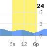 Pago Bay tide chart for Monday, July 24, 2023