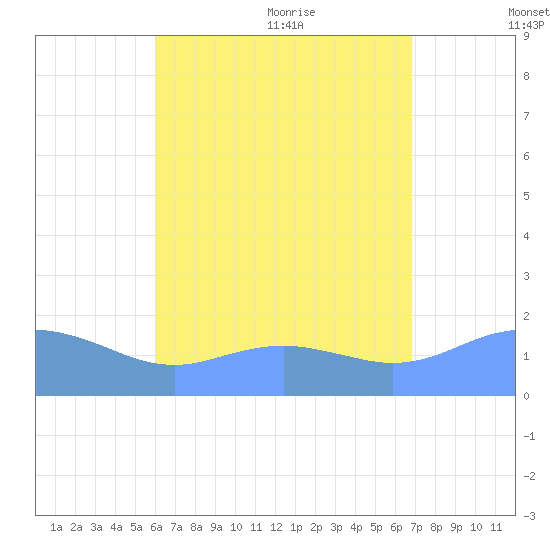 Pago Bay tide chart for Tuesday, July 25, 2023