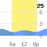 Pago Bay tide chart for Tuesday, July 25, 2023