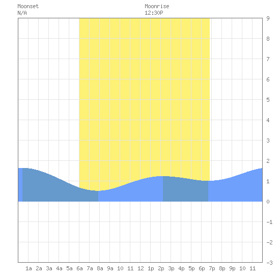 Pago Bay tide chart for Wednesday, July 26, 2023