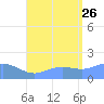 Pago Bay tide chart for Wednesday, July 26, 2023