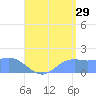 Pago Bay tide chart for Saturday, July 29, 2023