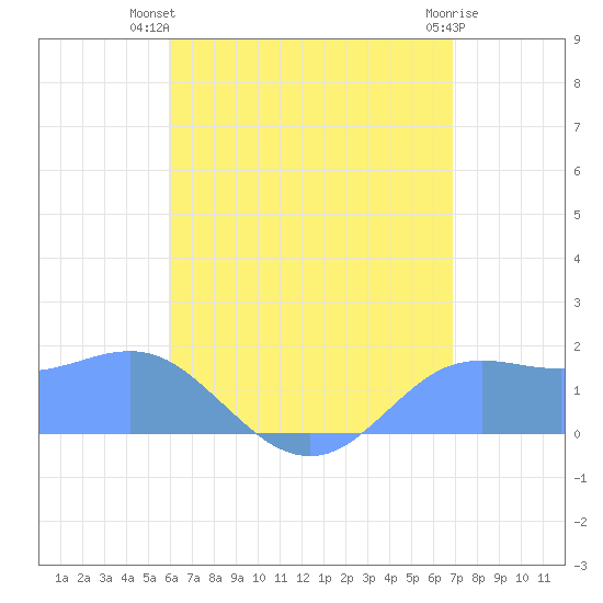 Pago Bay tide chart for Sunday, July 2, 2023