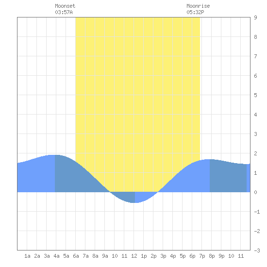 Pago Bay tide chart for Monday, July 31, 2023