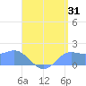 Pago Bay tide chart for Monday, July 31, 2023