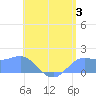 Pago Bay tide chart for Monday, July 3, 2023