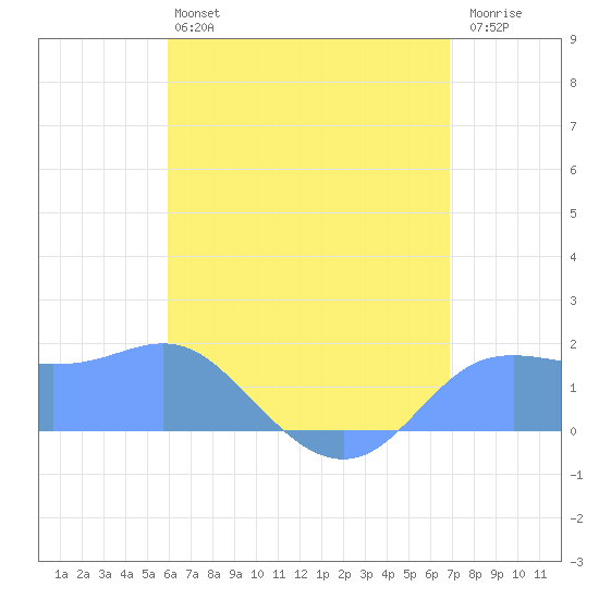 Pago Bay tide chart for Tuesday, July 4, 2023