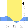 Pago Bay tide chart for Tuesday, July 4, 2023