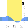 Pago Bay tide chart for Wednesday, July 5, 2023